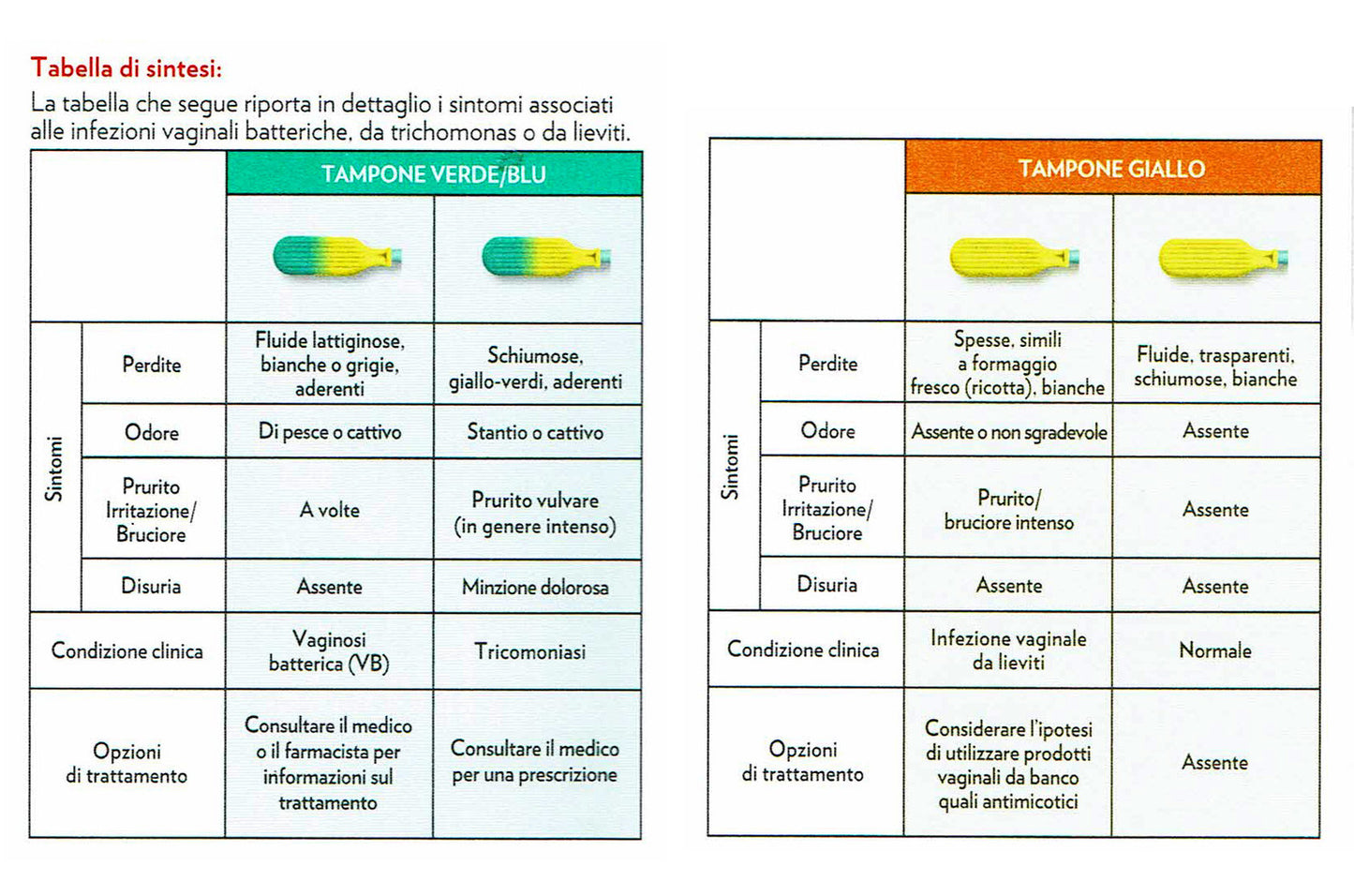 Gyno-Canestest Tampone vaginale per autodiagnosi delle infezioni vaginali